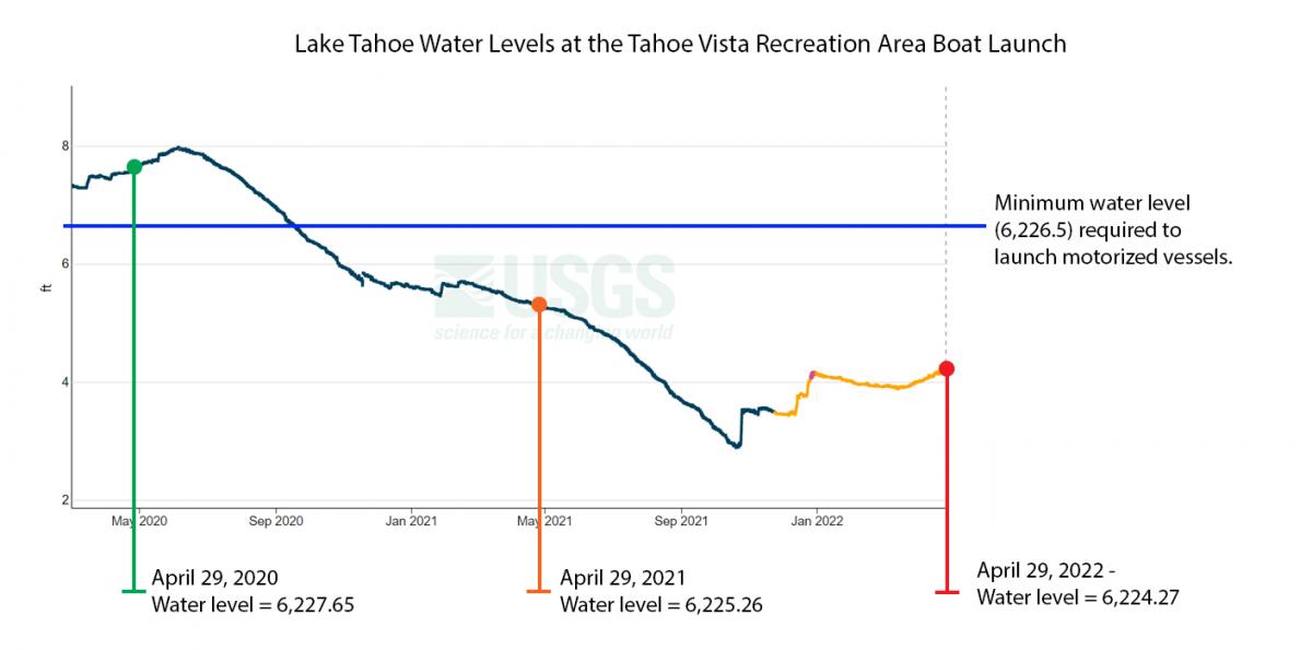 Lake Tahoe Water Levels