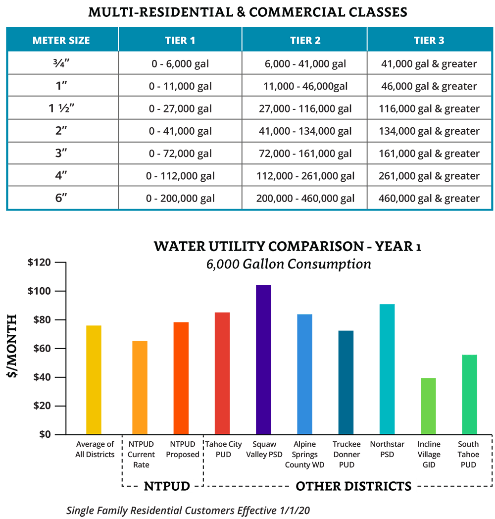 5-Year Water Rate Schedule