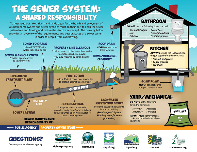 The Sewer System: A Shared responsibility graphic