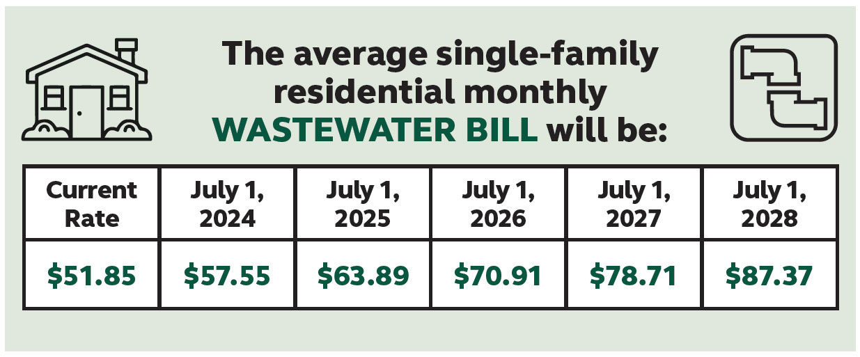 average wastewater bill