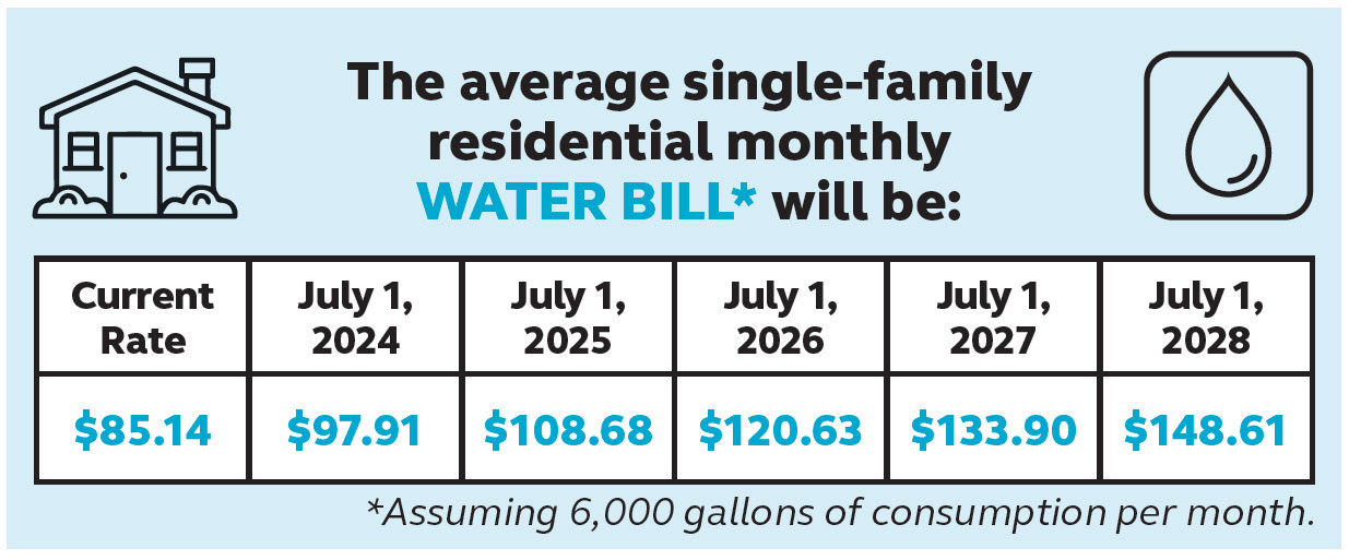 average water bill