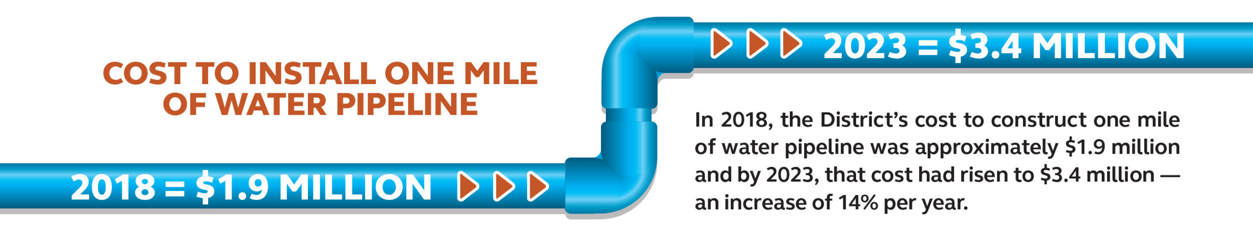 cost per mile of water pipeline graphic